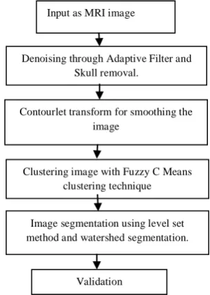 Figure 1 - Fuzzy C-Means clustering technique  