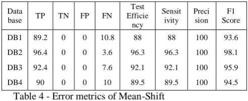 Table 2 - Error metrics of K-Means  