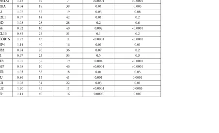 Table 2: Fold-changes in gene expression for all patients with available presurgical biopsies (n=56), but also including p-values for ER+/HER2- patients (n=36) 