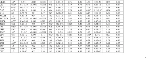 Table 3: Univariable analyses of the prognostic value of the 24 genes with the end-point time to recurrence in all patients, the ER+HER2-, and the ER-/HER2- 
