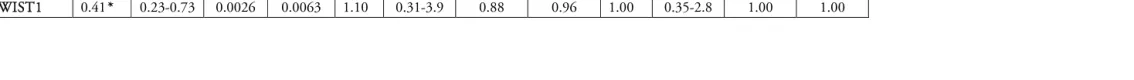 Table 4: Multivariable fixed model consisting of clinical ER,PgR, and HER2, adjusted for one gene at a time with the end-point time to recurrence  