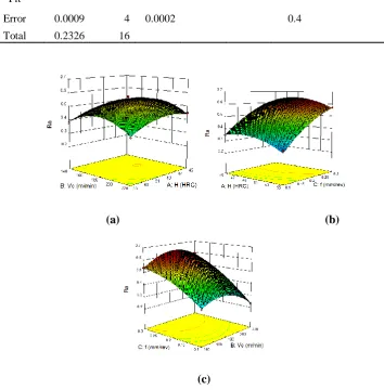 Fig. 1 Three Dimensional (3D) response surface graph for Surface roughness at varying (a) H &Vc (b) H & f and (c) f &Vc