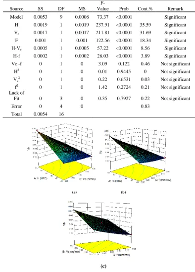 TABLE IV: ANALYSIS OF VARIANCE FOR Vb 