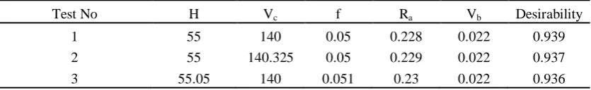 TABLE V: GOALS AND PARAMETER RANGES FOR OPTIMIZATION OF CUTTING CONDITIONS. 