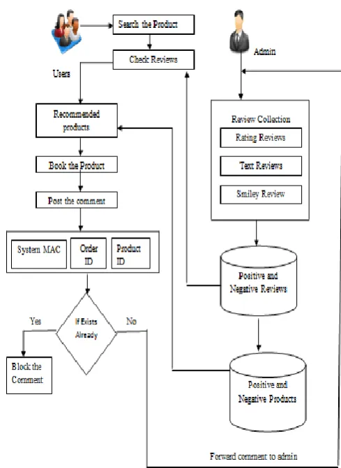 Fig 2 Proposed Framework 
