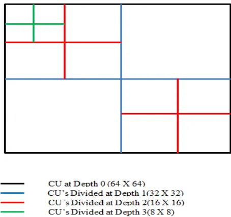 Fig. 1  CU Splitting at different depth levels. 