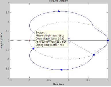 Fig. 6 Nyquist plot of spherical tank system 