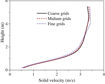Figure 4. Axial distributions of solids velocity in the FR with different computational grids.