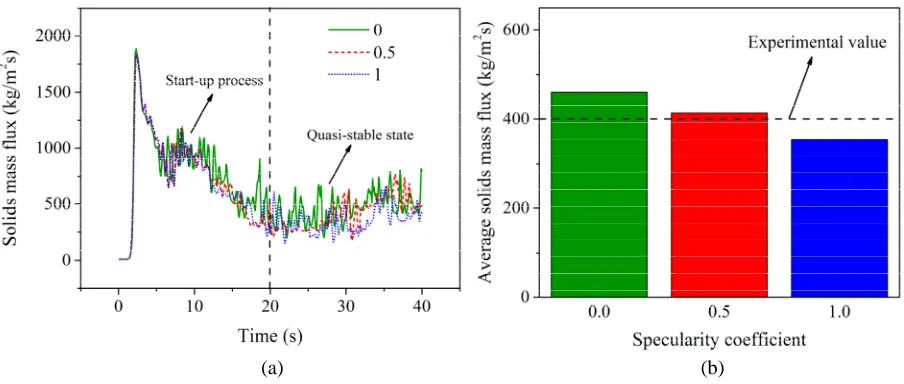 Figure 5. Profiles of the solids mass fluxes with different specularity coefficients: (a) solids mass