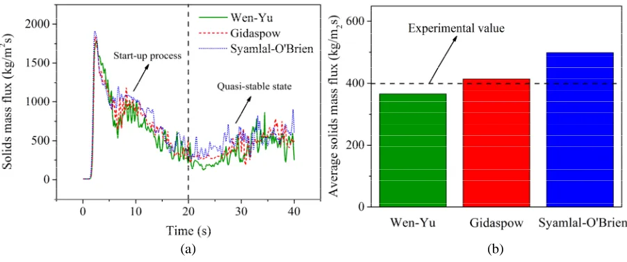 Figure 7. Profiles of the solids mass fluxes with different drag models: (a) solids mass flux