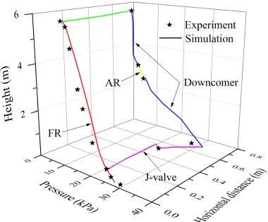 Figure 9. Comparisons of the pressure profiles of the iG-CLC cold system between experimental