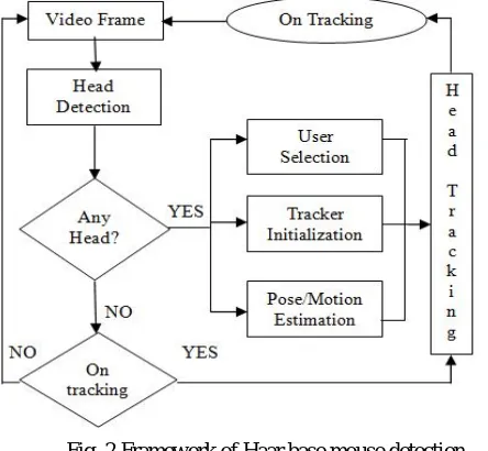 Fig.1 System definition of vision based mouse  