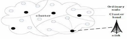 Fig 1.LEACH OPERATION 
