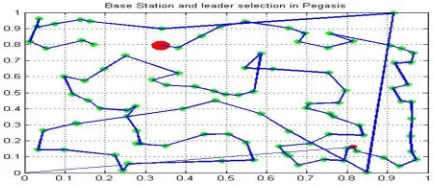 Fig 2. PEGASIS OPERATION 