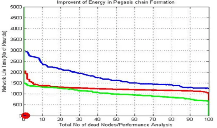 Fig 3: Comparison of LEACH, PEGASIS and GA-PEGASIS at initial energy of 0.5 