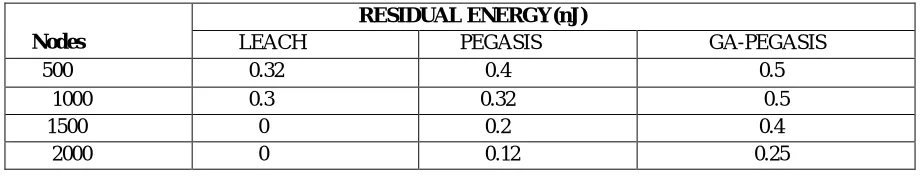 TABLE 2: Comparison result of Residual energy at 0.5nJ. 