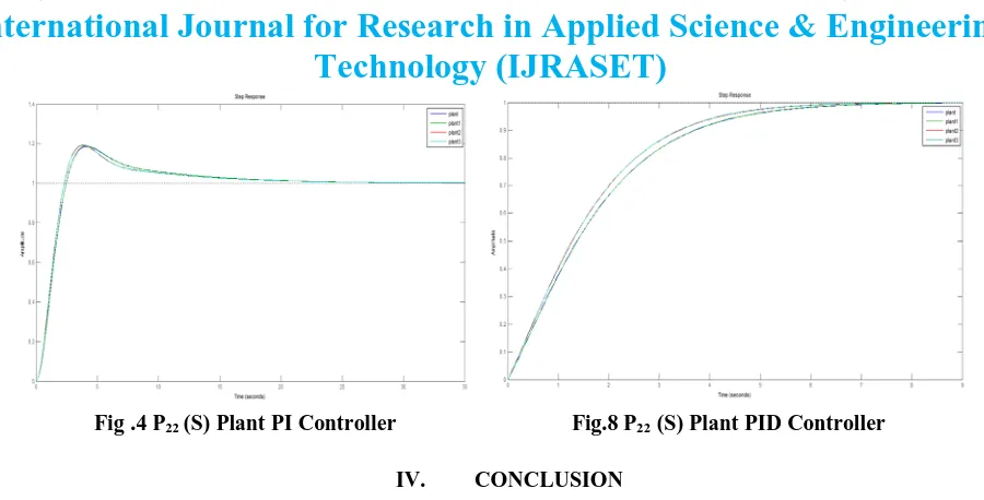 Fig .4 P22 (S) Plant PI Controller                                Fig.8 P22 (S) Plant PID Controller 