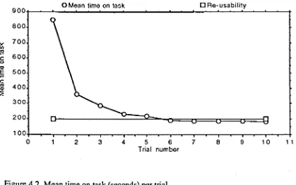 Figure 4.2. Mean time on task (seconds) per trial.