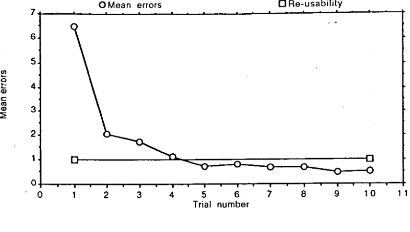 Figure 4.3. Mean number of errors per trial.