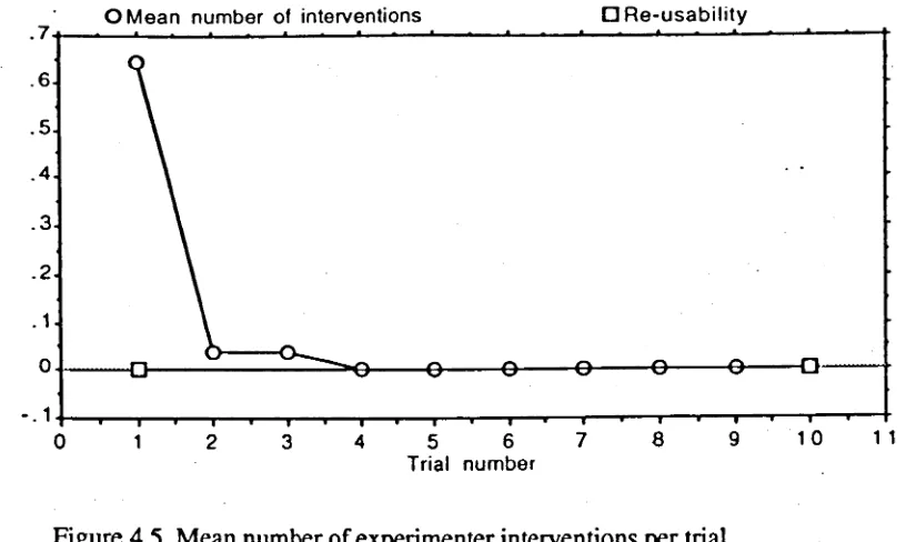 Figure 4.5. Mean number of experimenter interventions per trial.