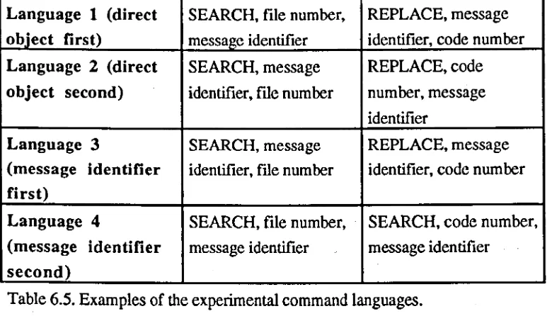 Table 6.S. Examples of the experimental command languages.