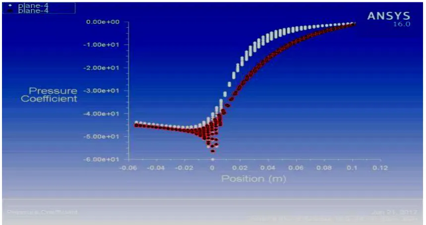 Figure 16 Plot for Static pressure recovery coefficient for 15º divergence angle of diffuser  