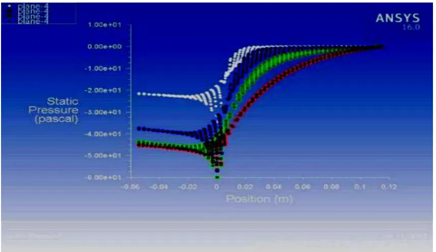 Figure 19 Plot for Static pressure recovery coefficient for 9º, 15º, 22º and 29º divergence angle of diffuser  