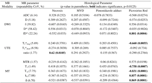 Table 4: Comparison of single MT parameters (1-5) with PLSR analysis of i) all MT, and ii) all MR-derived parameters (latent variable details in supplementary figure S2) 