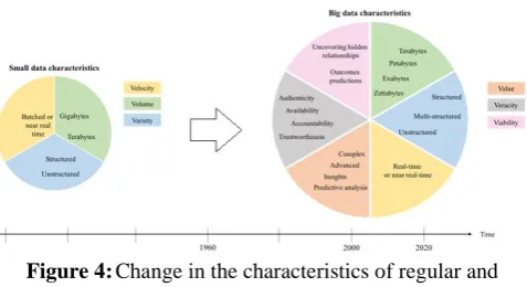 Figure 4: Change in the characteristics of regular and massive data sets (designed after [36], [37]) 