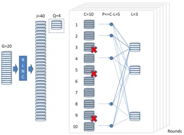 Fig. 1. Model of the dynamic distributed storage system loosing L clouds and recovering by exploiting data from a subset of the remaining clouds.