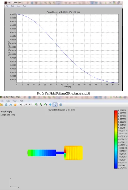 Fig 5: Far Field Pattern (2D rectangular plot) 