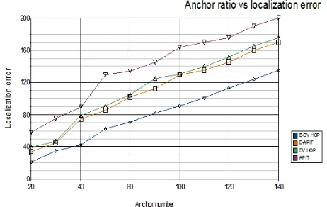 Figure 4 shows the comparison between the existing APIT and DV HOP and the proposed E-APIT and E-DV HOP based on Fig