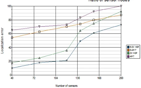 Figure 5 shows the comparison between the existing APIT and DV HOP and the proposed E-APIT and E-DV HOP based on Technology (IJRASET) parameter anchor ratio deployed over in the sensor network