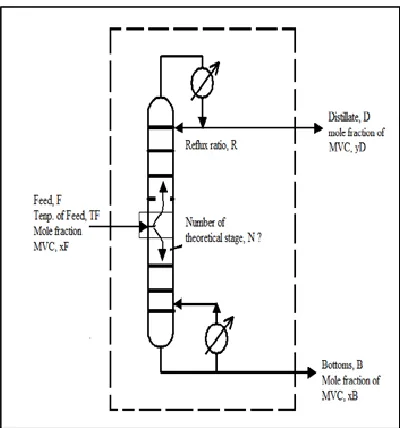 Figure 1. Binary distillation column showing the number of stages 