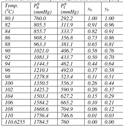 Table 2. TXY data for benzene and toluene [20] Temp.   