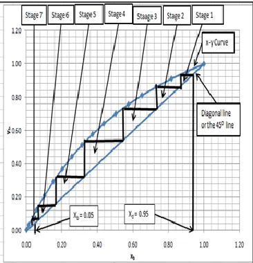 Figure 3. Determination of the minimum number of stages. 