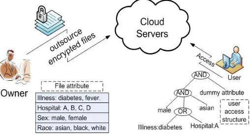 Fig 1. An example of the access tree in CP-ABE 