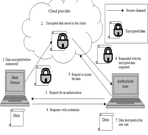 Fig 2. Overview of Data Access Control in P2P Storage cloud 