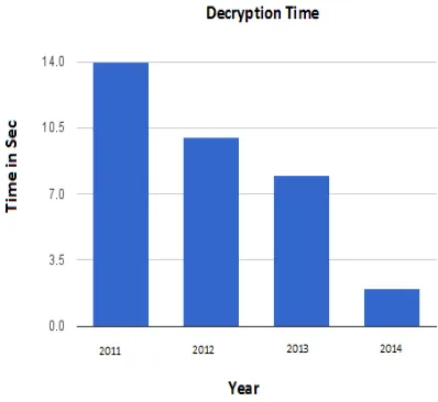 Figure 3.  Encryption Time Comparison  
