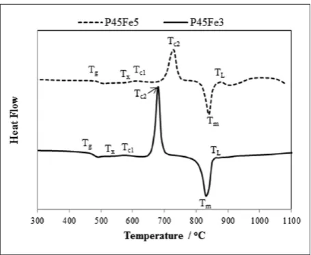 Figure 1. Thermal (DSC) scans for the P45Fe3 and P45Fe5 glasses.