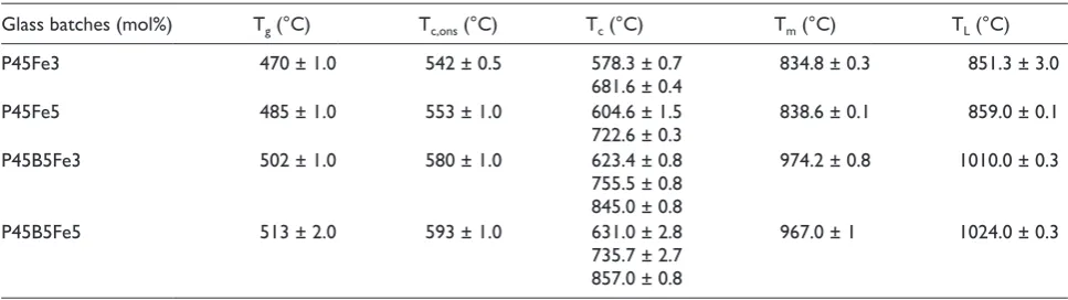 Table 3. Thermal characteristics (Tx, Tc, Tm and TL) for P45Fe3, P45Fe5, P45B5Fe3 and P45B5Fe5 glasses.