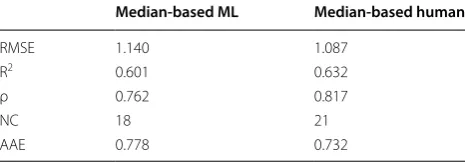 Table 2 Comparison of statistical measures of the perfor-predictor and the median-based human consensus predic-ficient of determination—which is the square of the Pear-coefficient (ρ), number of correct predictions within a margin of one log S unit (NC), and average absolute error tor in terms of the root mean squared error (RMSE), coef-mance of the median-based machine learning consensus son correlation coefficient  (R2), Spearman rank correlation (AAE)