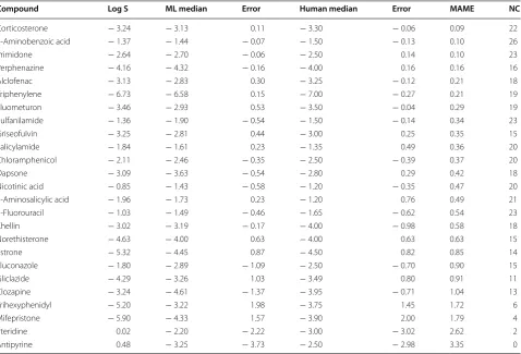 Table 6 The 25 test set compounds ranked by the average of the absolute prediction errors of the two consensus predic-tors (mean absolute median error, MAME)