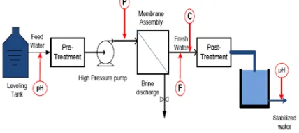 Fig. 1: Reverse Osmosis system 
