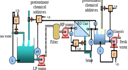 Fig. 2: Control loops of the RO plant 