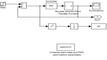 Fig. 6: PID controller tuning for flux 