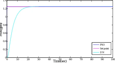Fig. 8: Comparision of servo response for flux 