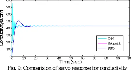 Table 4: Comparison of performance for conductivity 