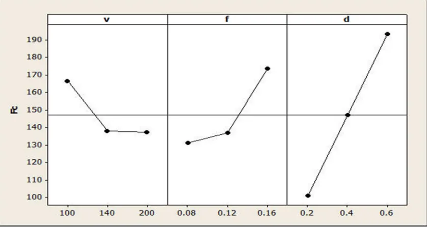 TABLE III ANALYSIS OF VARIANCE FOR CUTTING FORCE (FC) AND SURFACE ROUGHNESS (Ra) 
