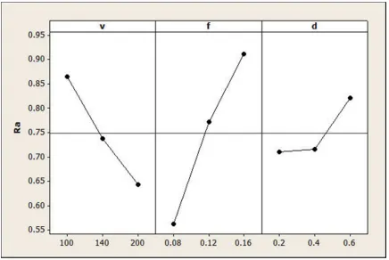 Figure 3 Main effects plot for surface roughness (Ra) 